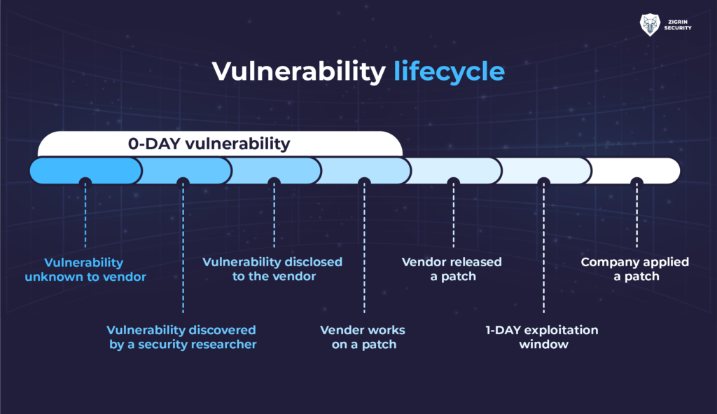 vulnerability lifecycle