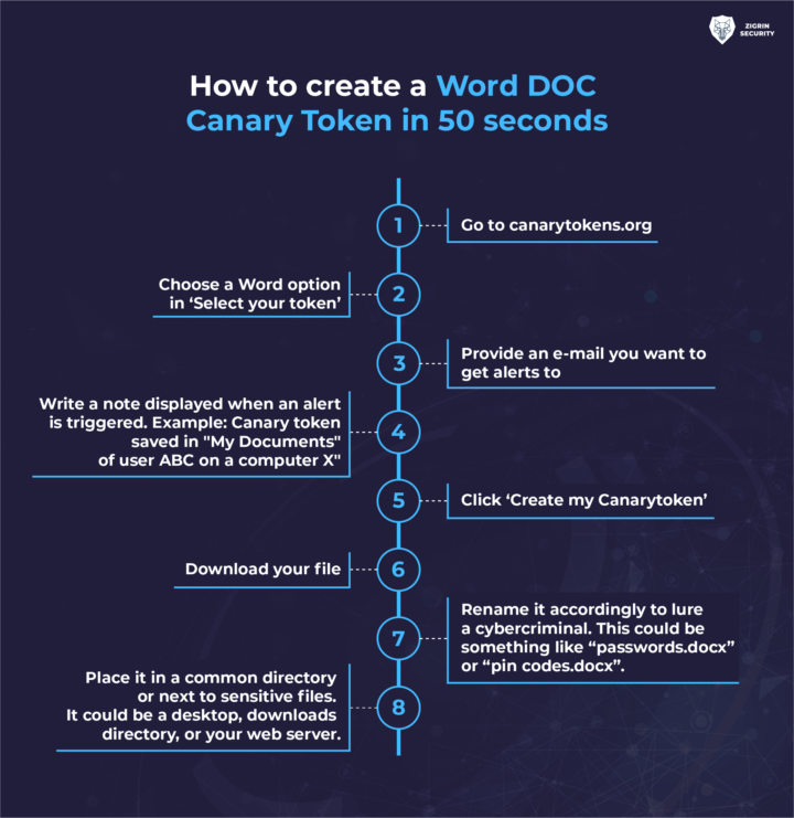 Cybersecurity for startups - deploy canary tokens | Web Application ...