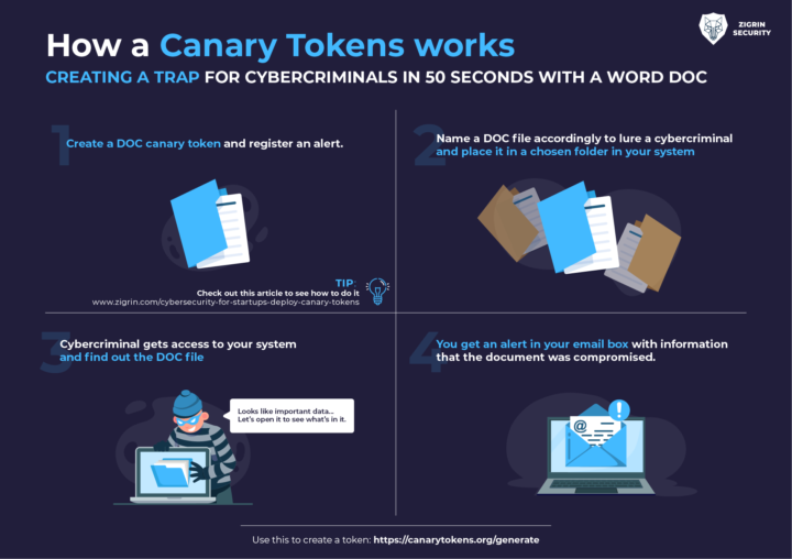 Cybersecurity for startups - deploy canary tokens | Web Application ...