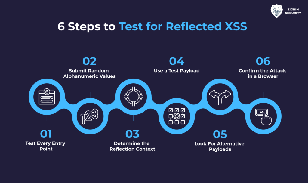 reflected XSS testing